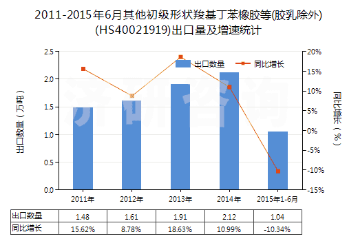 2011-2015年6月其他初級(jí)形狀羧基丁苯橡膠等(膠乳除外)(HS40021919)出口量及增速統(tǒng)計(jì) 2011-2015年6月其他初級(jí)形狀羧基丁苯橡膠等(膠乳除外)(HS40021919)出口量及增速統(tǒng)計(jì)